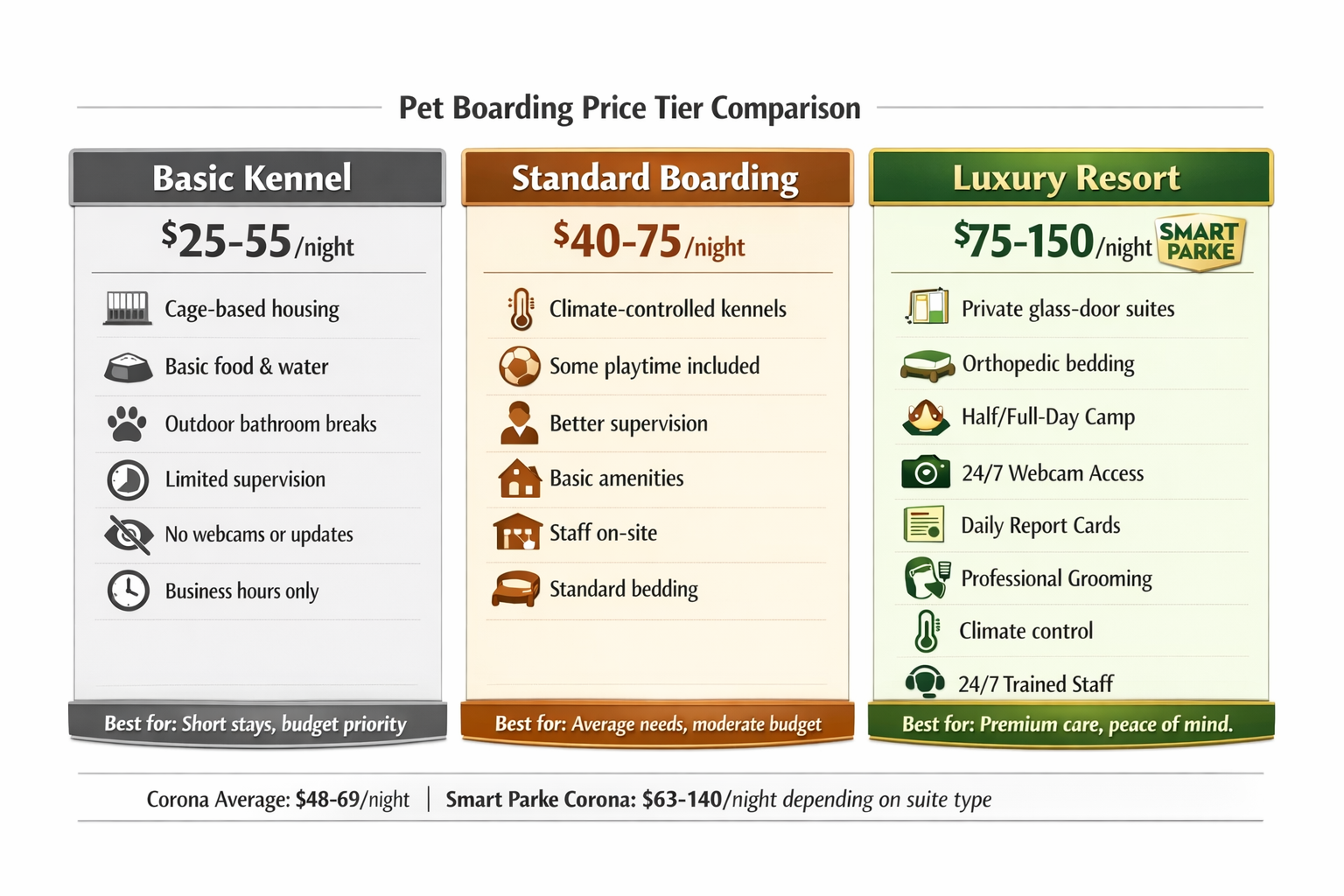 Pet Boarding Price Tier Comparison